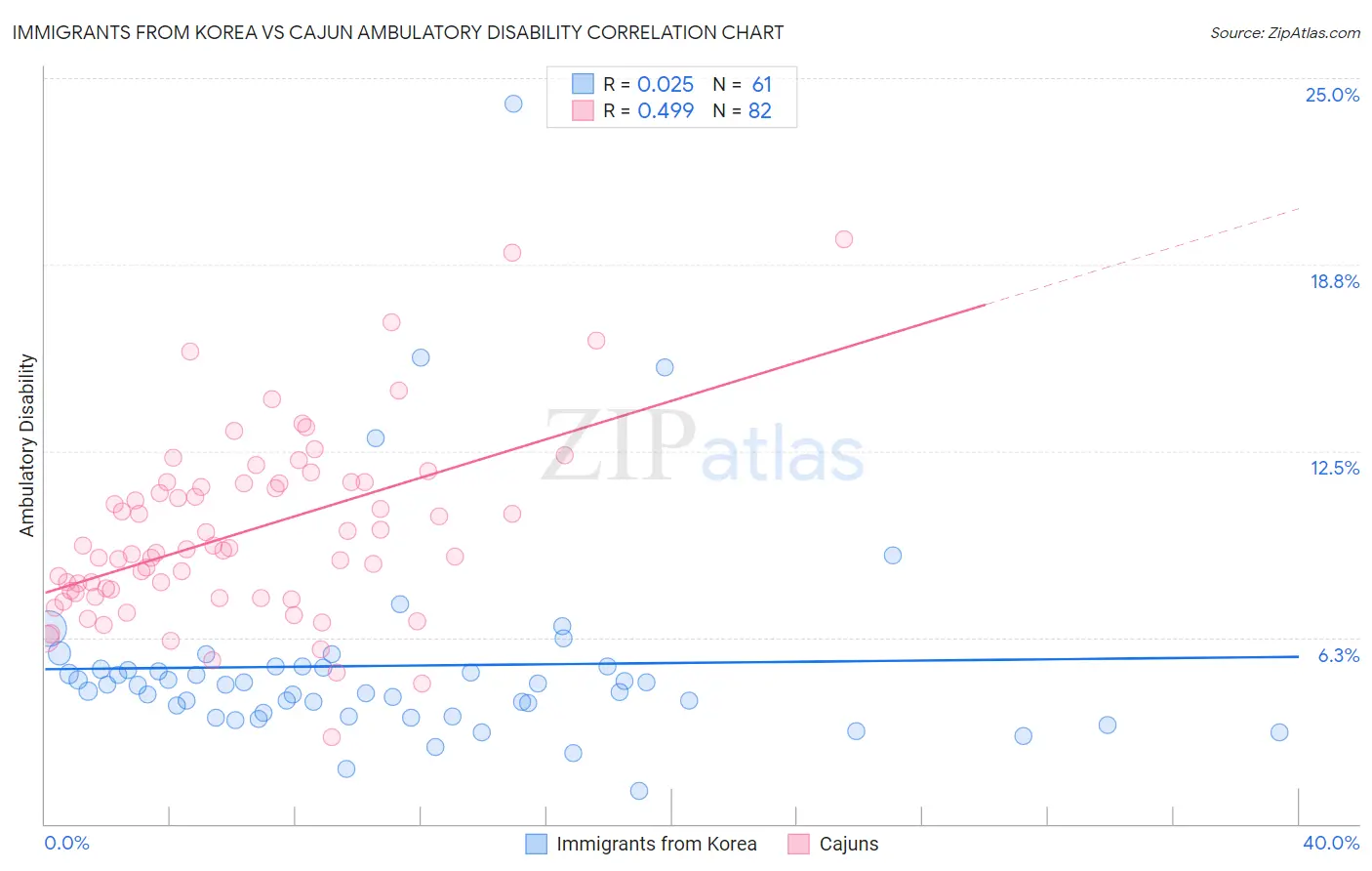 Immigrants from Korea vs Cajun Ambulatory Disability
