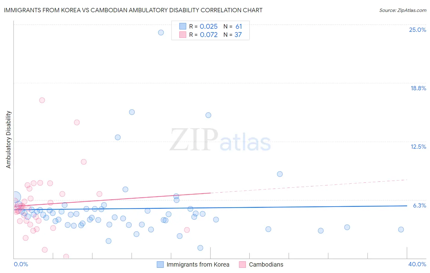 Immigrants from Korea vs Cambodian Ambulatory Disability