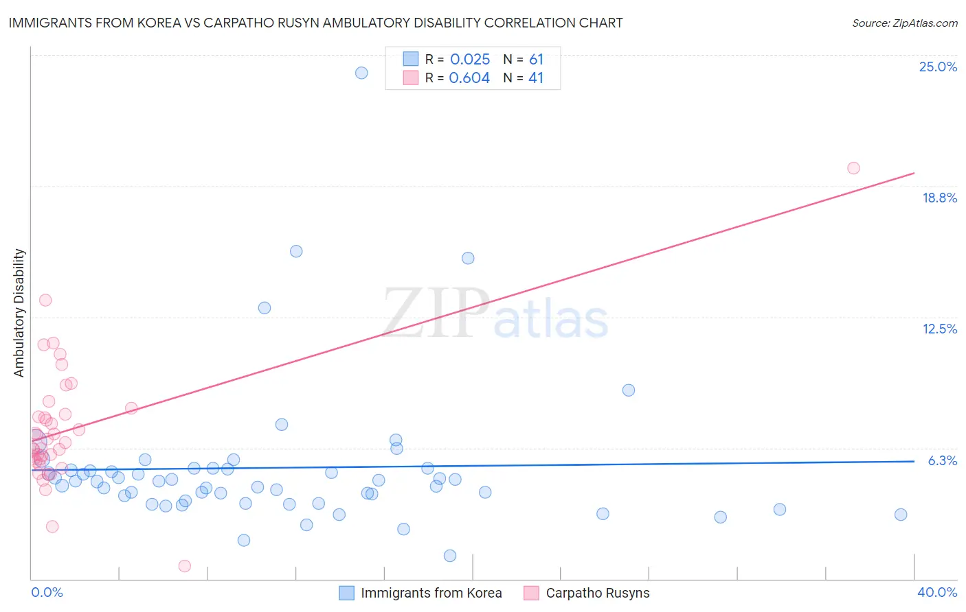 Immigrants from Korea vs Carpatho Rusyn Ambulatory Disability