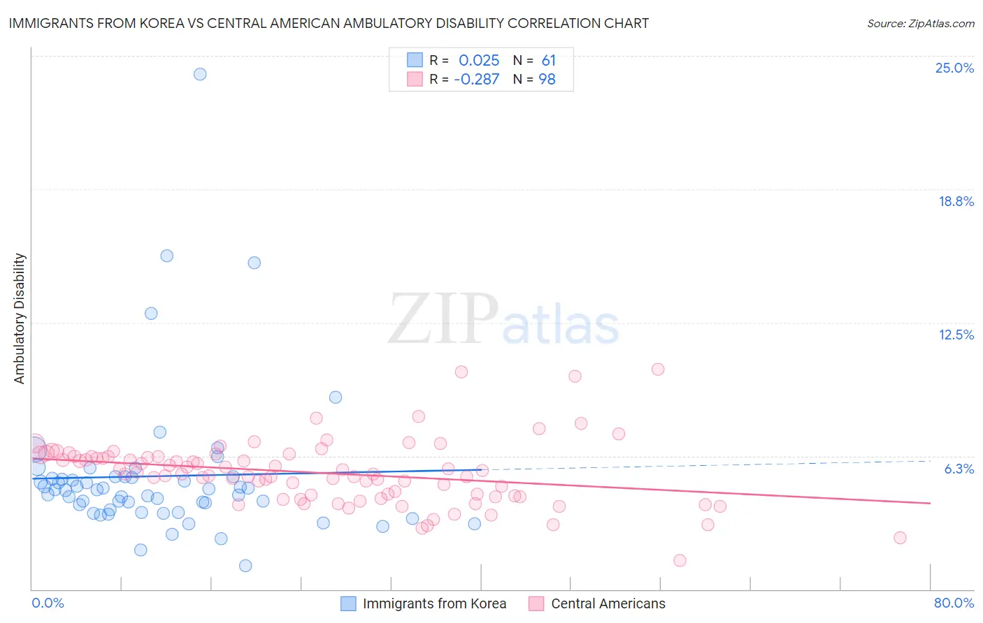 Immigrants from Korea vs Central American Ambulatory Disability