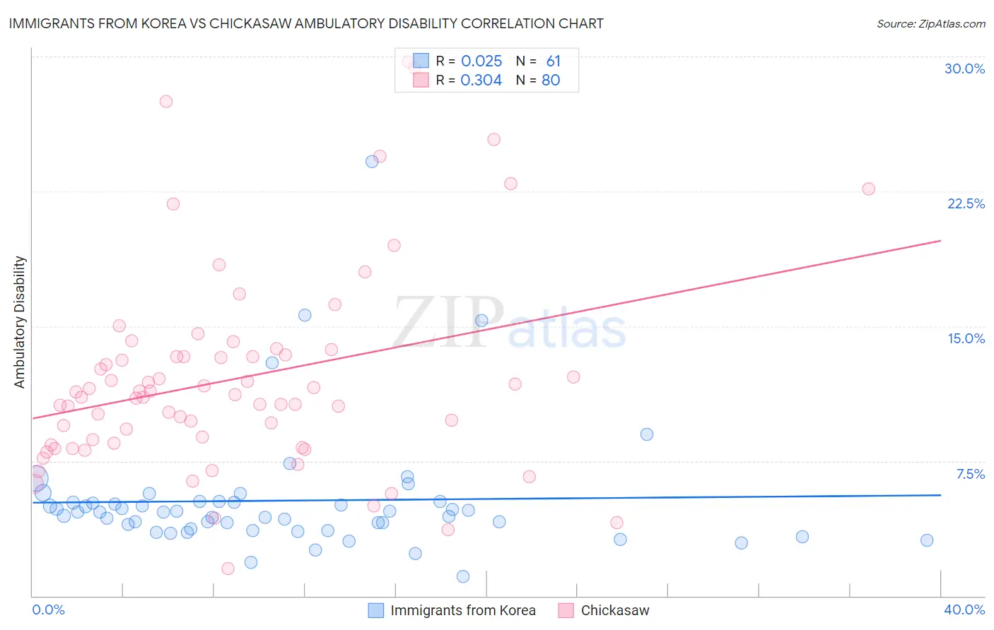 Immigrants from Korea vs Chickasaw Ambulatory Disability