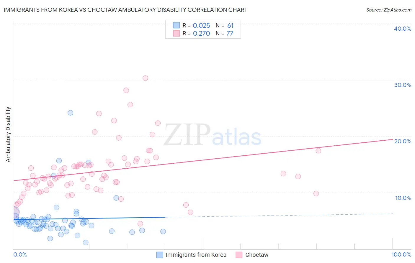 Immigrants from Korea vs Choctaw Ambulatory Disability