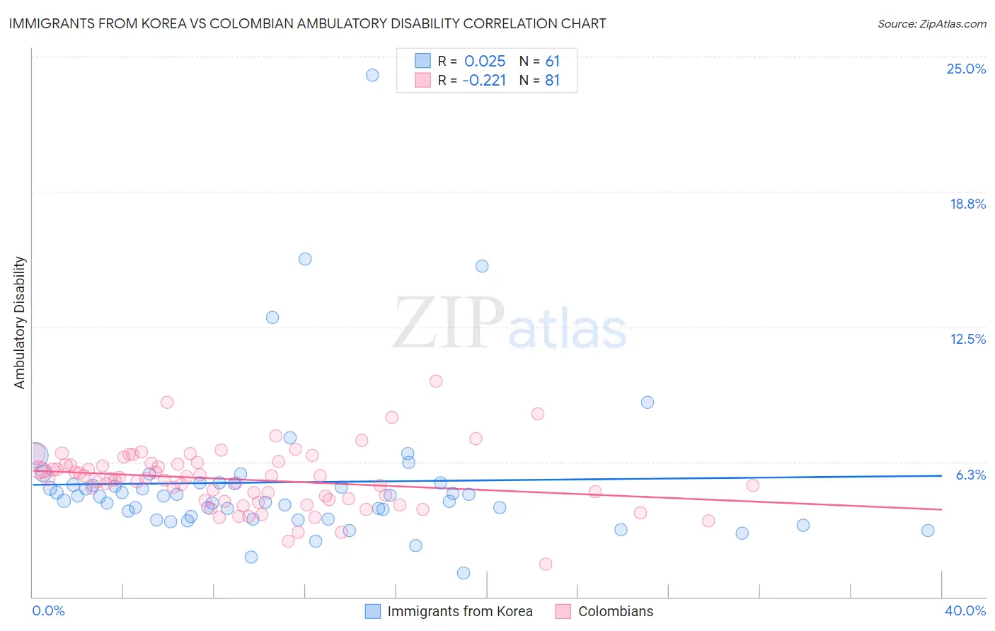 Immigrants from Korea vs Colombian Ambulatory Disability