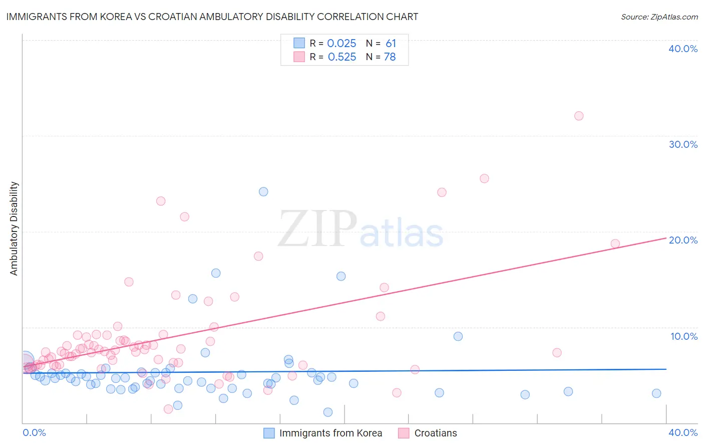Immigrants from Korea vs Croatian Ambulatory Disability