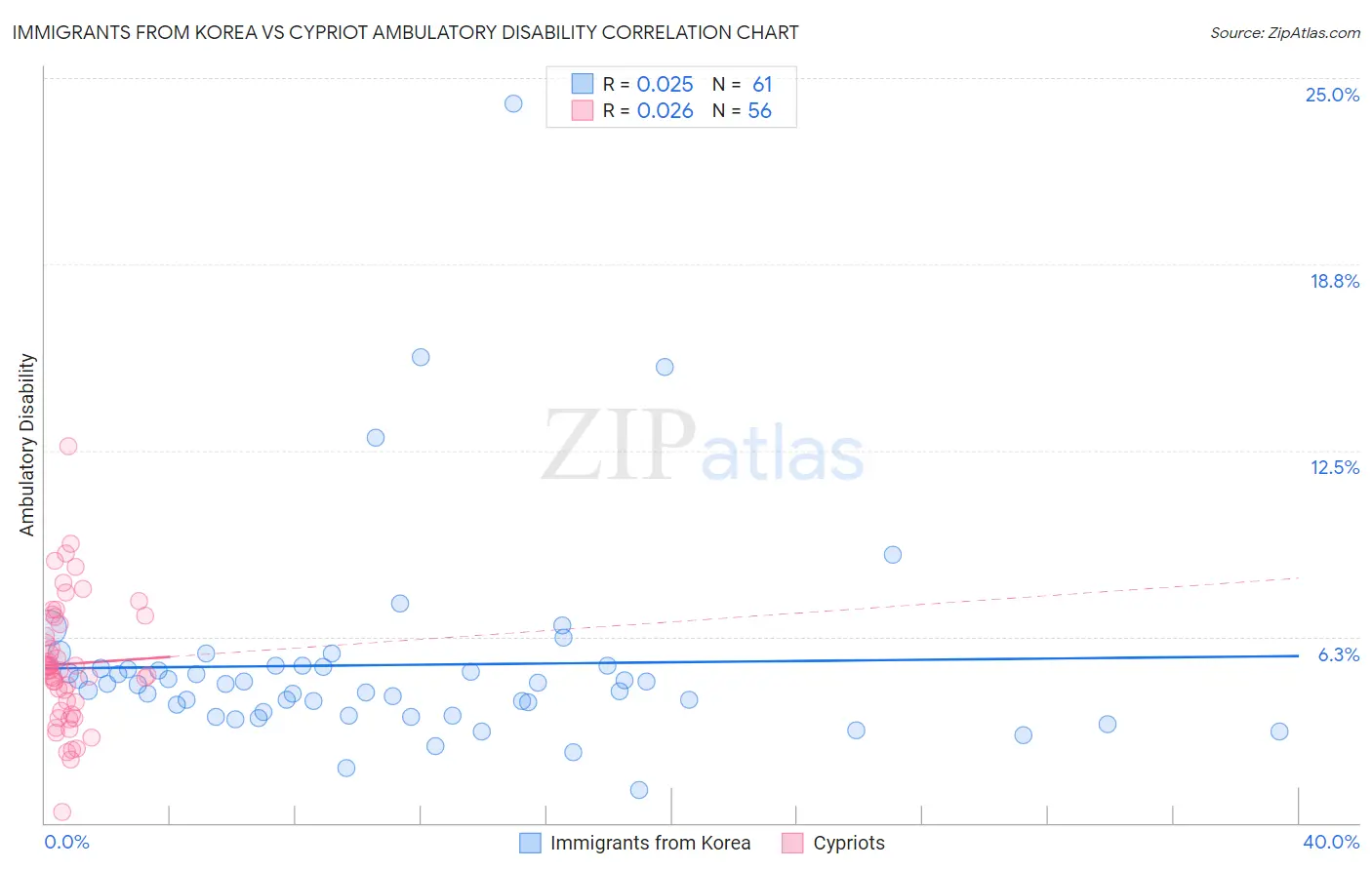 Immigrants from Korea vs Cypriot Ambulatory Disability