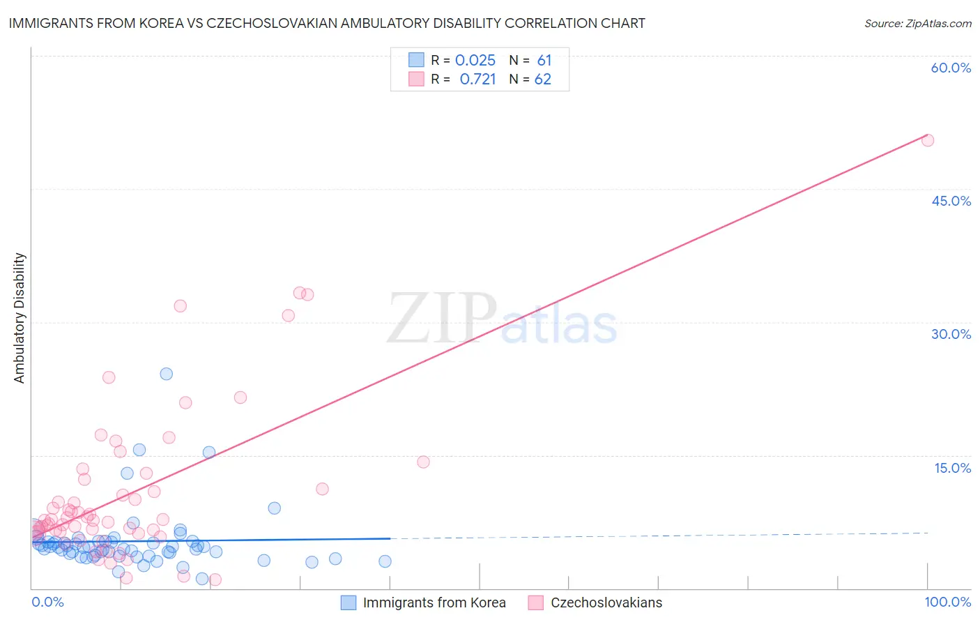 Immigrants from Korea vs Czechoslovakian Ambulatory Disability