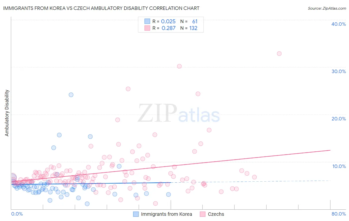 Immigrants from Korea vs Czech Ambulatory Disability