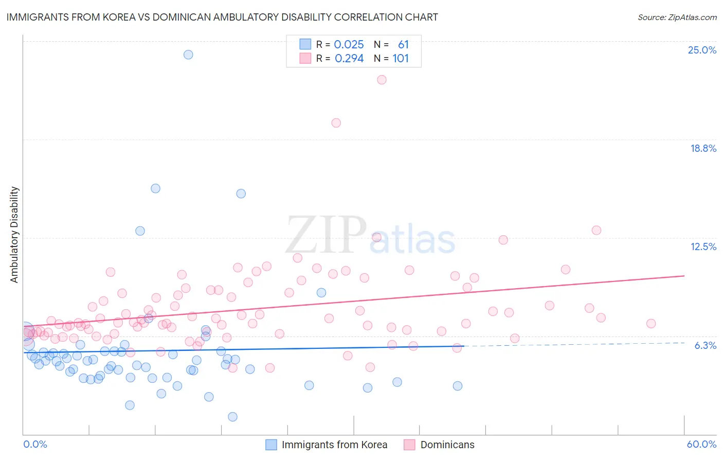 Immigrants from Korea vs Dominican Ambulatory Disability