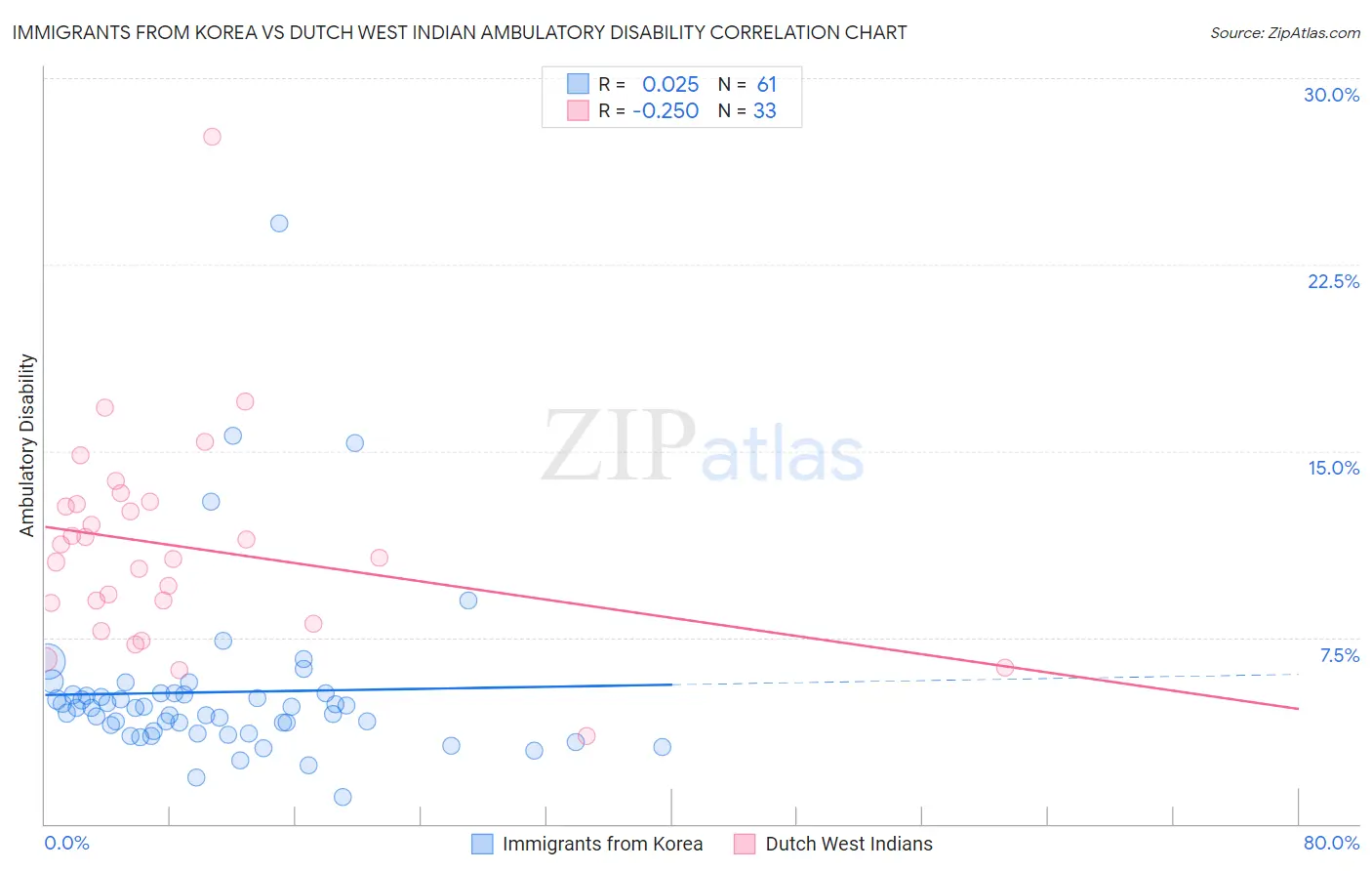 Immigrants from Korea vs Dutch West Indian Ambulatory Disability