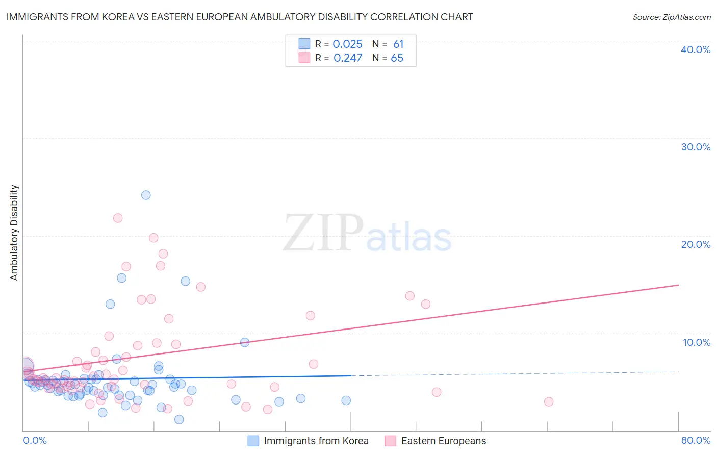 Immigrants from Korea vs Eastern European Ambulatory Disability