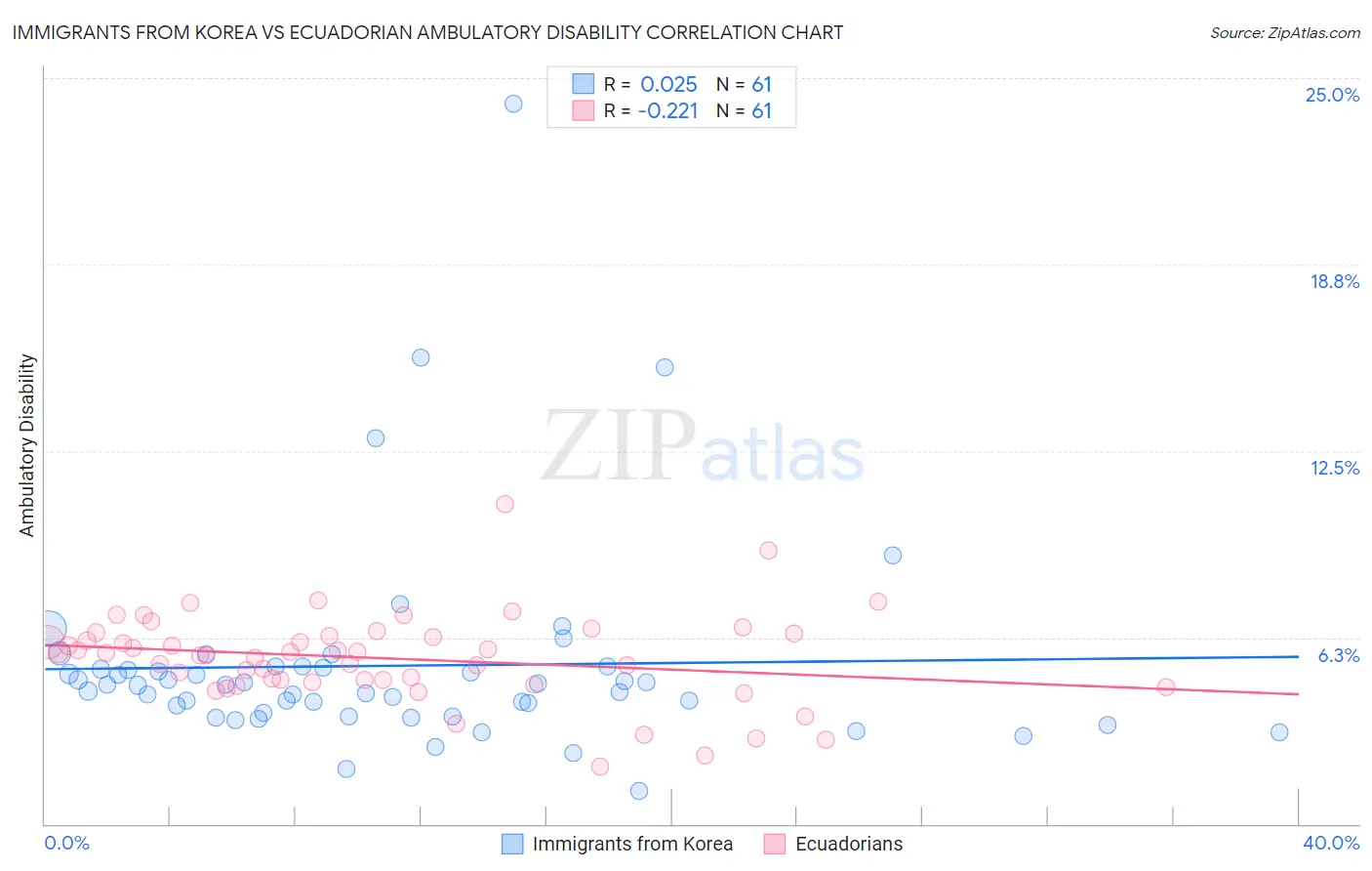 Immigrants from Korea vs Ecuadorian Ambulatory Disability