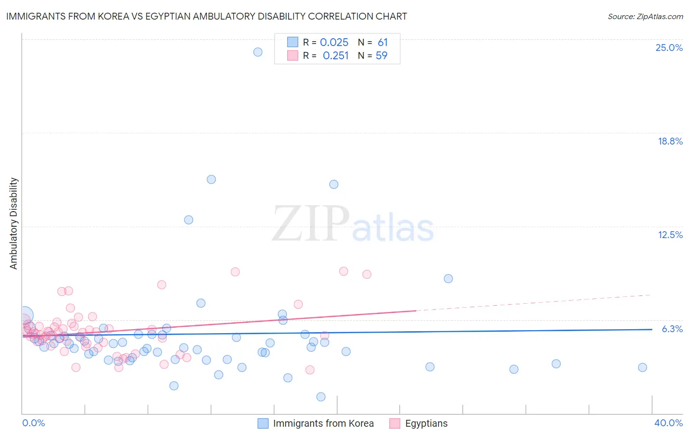 Immigrants from Korea vs Egyptian Ambulatory Disability