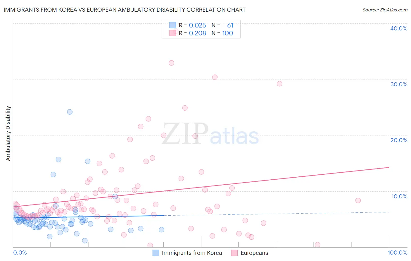 Immigrants from Korea vs European Ambulatory Disability