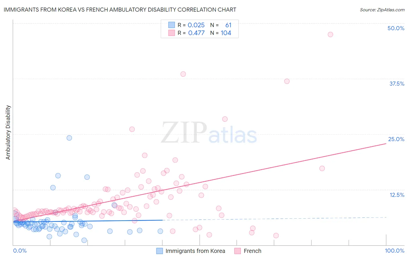 Immigrants from Korea vs French Ambulatory Disability