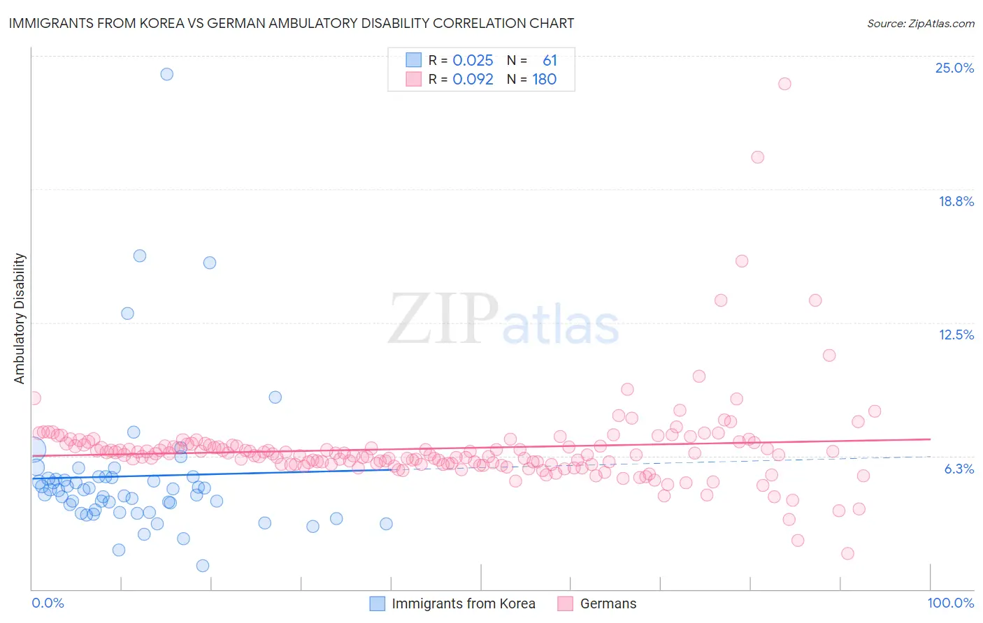 Immigrants from Korea vs German Ambulatory Disability