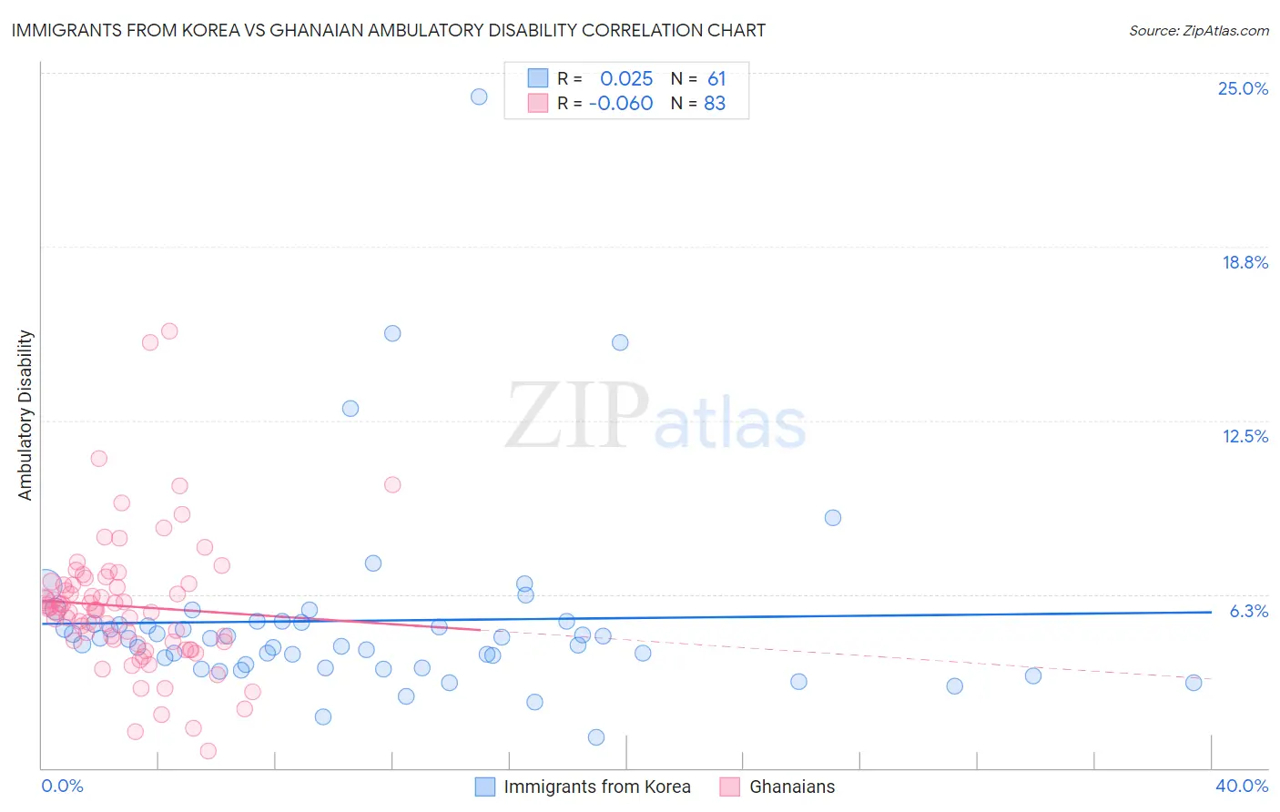 Immigrants from Korea vs Ghanaian Ambulatory Disability