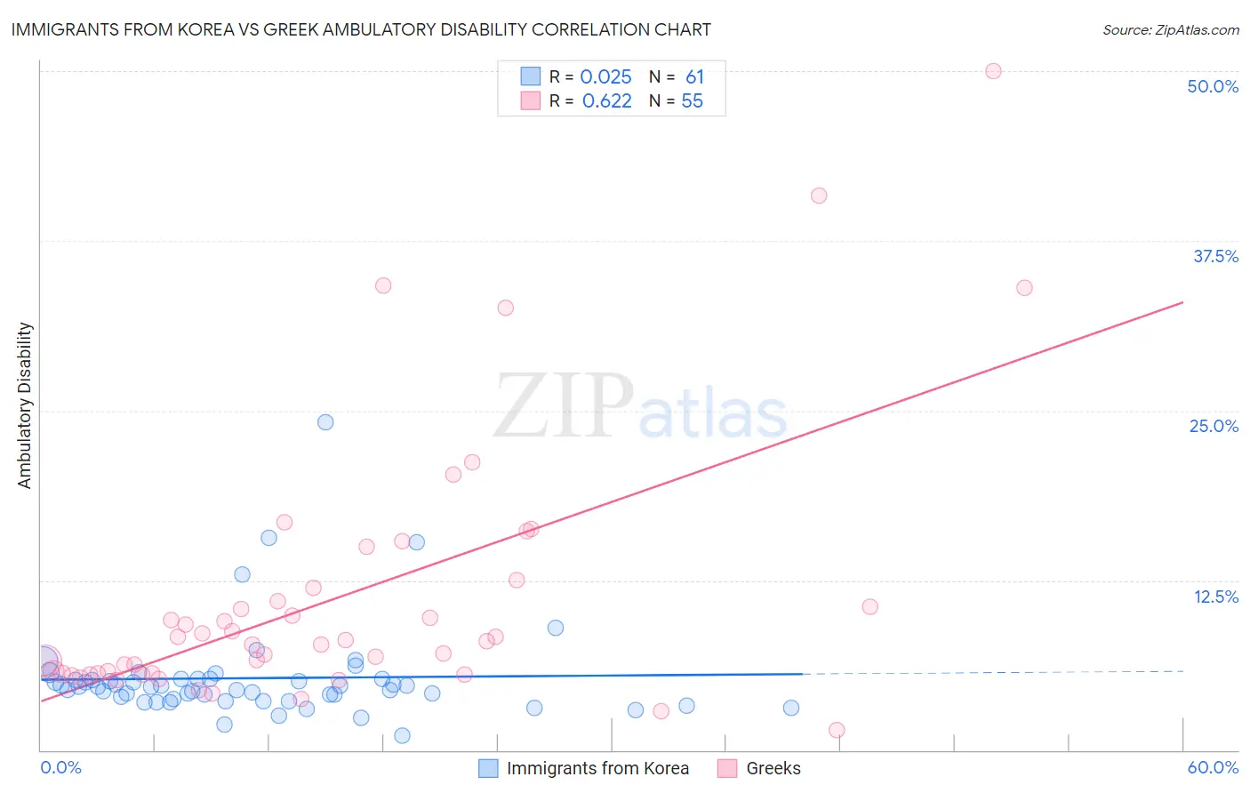 Immigrants from Korea vs Greek Ambulatory Disability