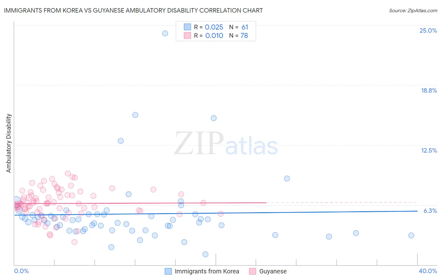 Immigrants from Korea vs Guyanese Ambulatory Disability