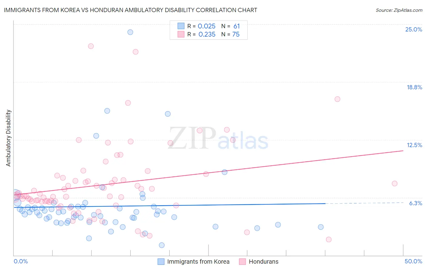 Immigrants from Korea vs Honduran Ambulatory Disability