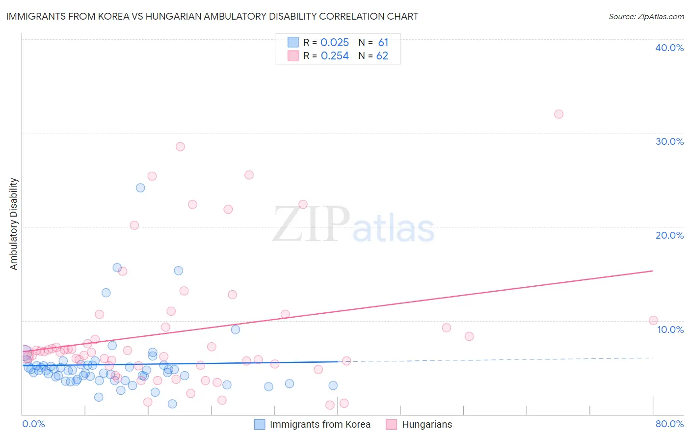 Immigrants from Korea vs Hungarian Ambulatory Disability