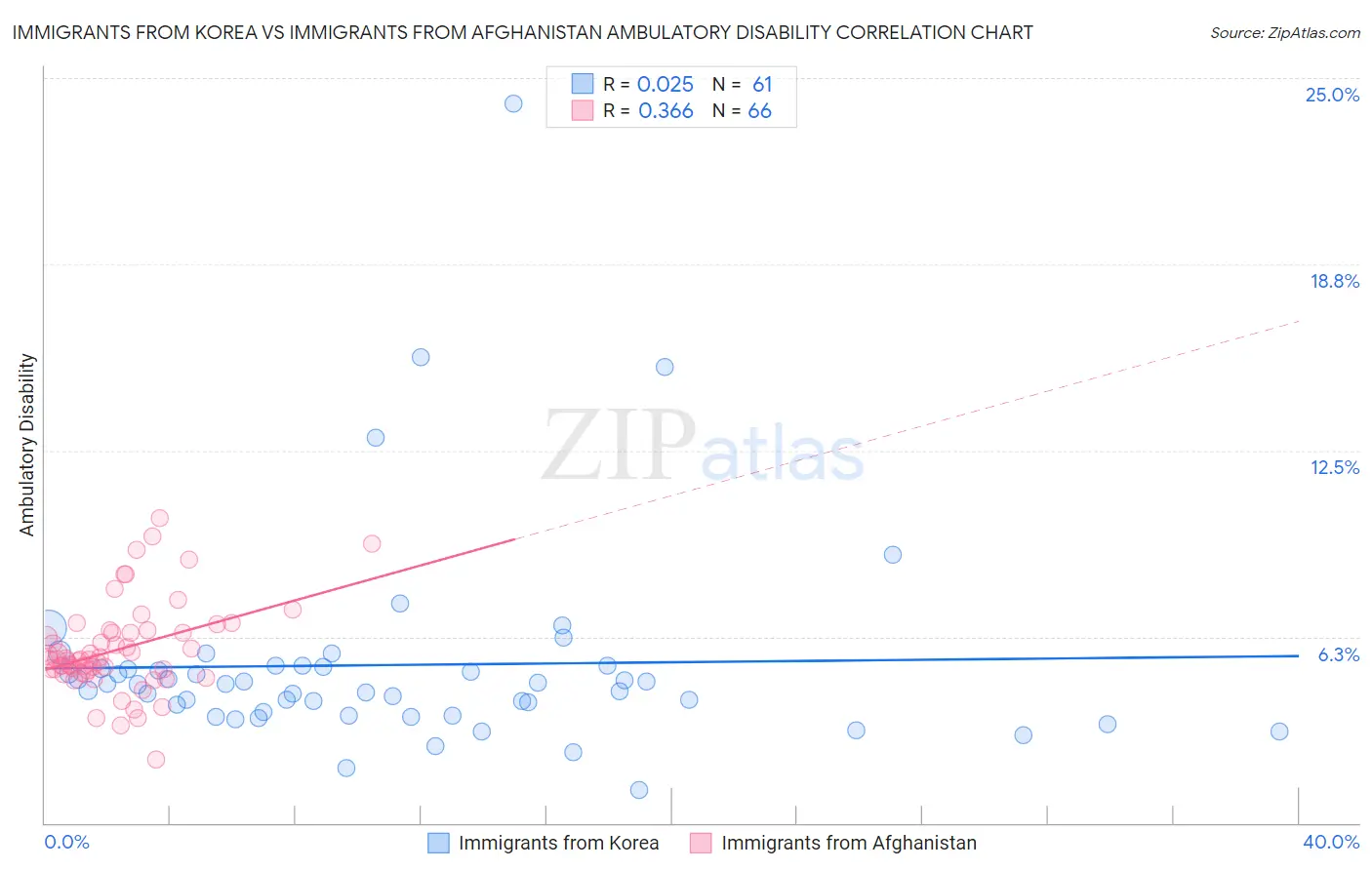 Immigrants from Korea vs Immigrants from Afghanistan Ambulatory Disability