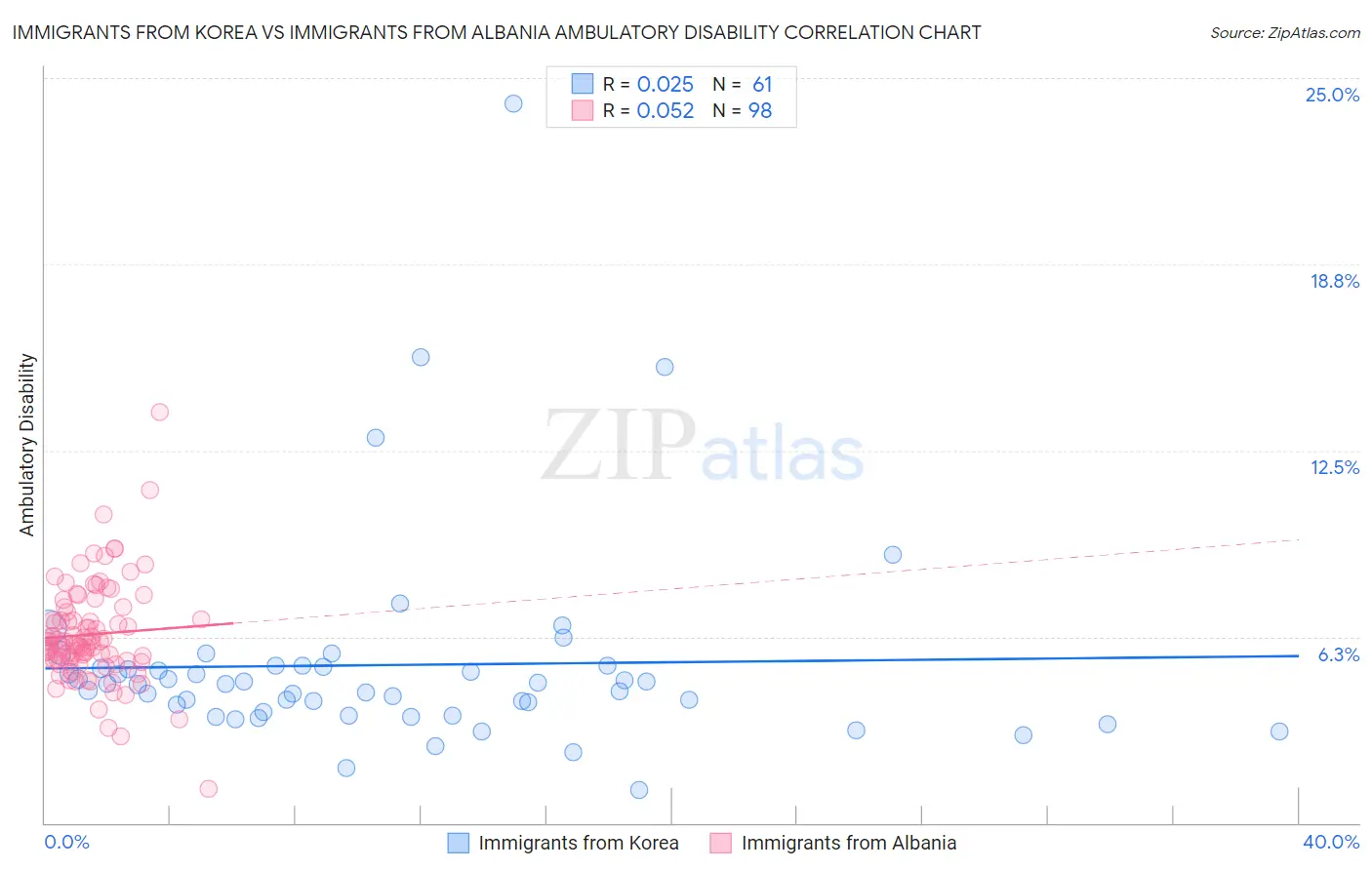 Immigrants from Korea vs Immigrants from Albania Ambulatory Disability