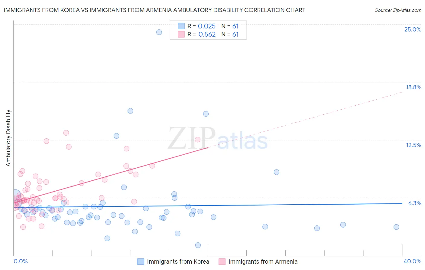 Immigrants from Korea vs Immigrants from Armenia Ambulatory Disability