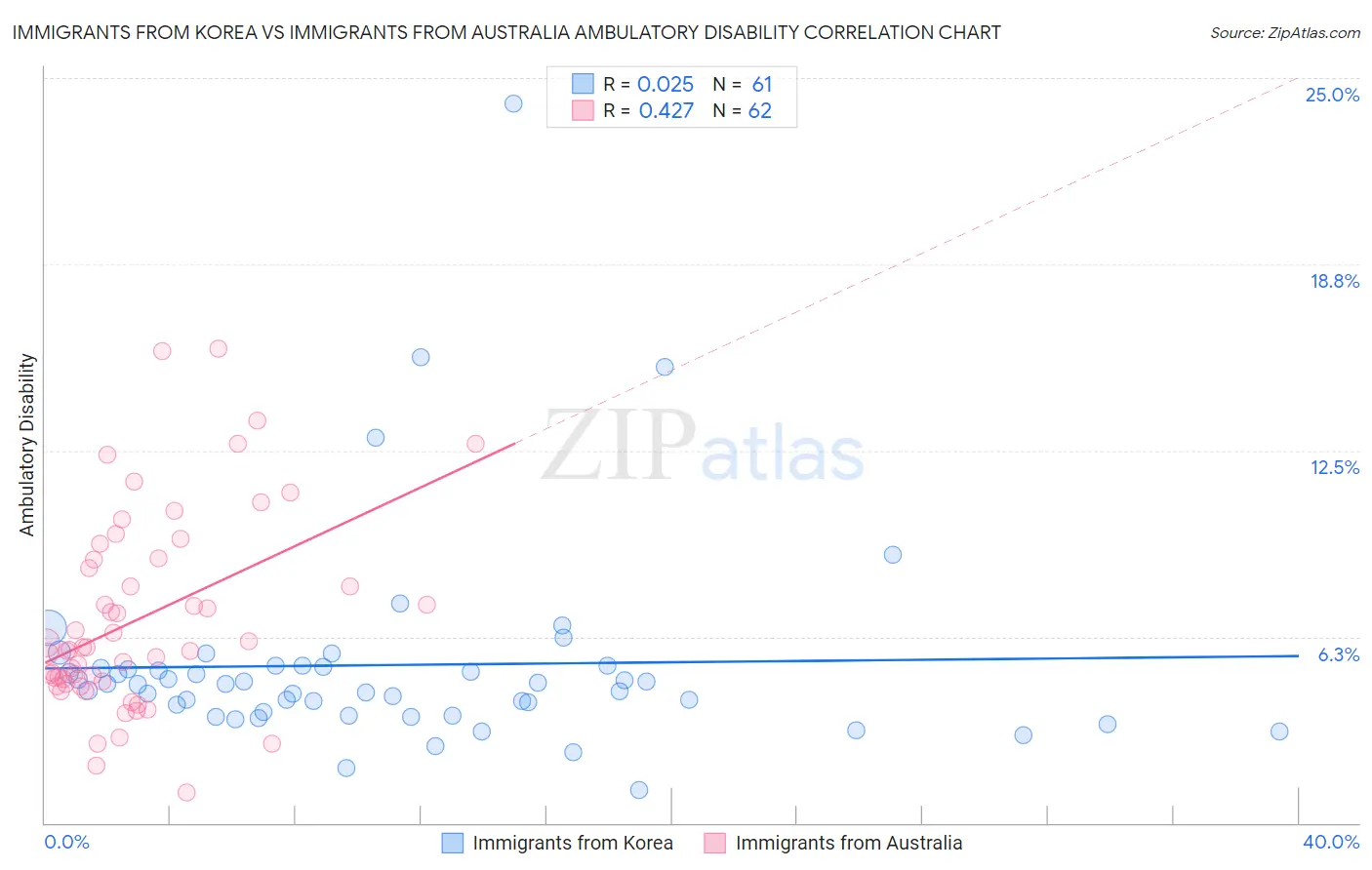 Immigrants from Korea vs Immigrants from Australia Ambulatory Disability