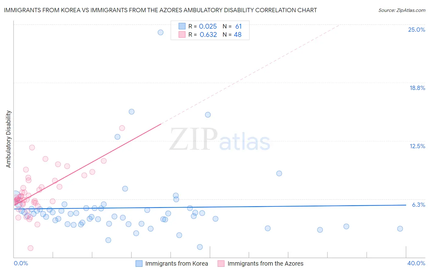 Immigrants from Korea vs Immigrants from the Azores Ambulatory Disability