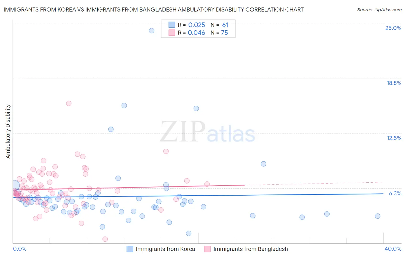Immigrants from Korea vs Immigrants from Bangladesh Ambulatory Disability