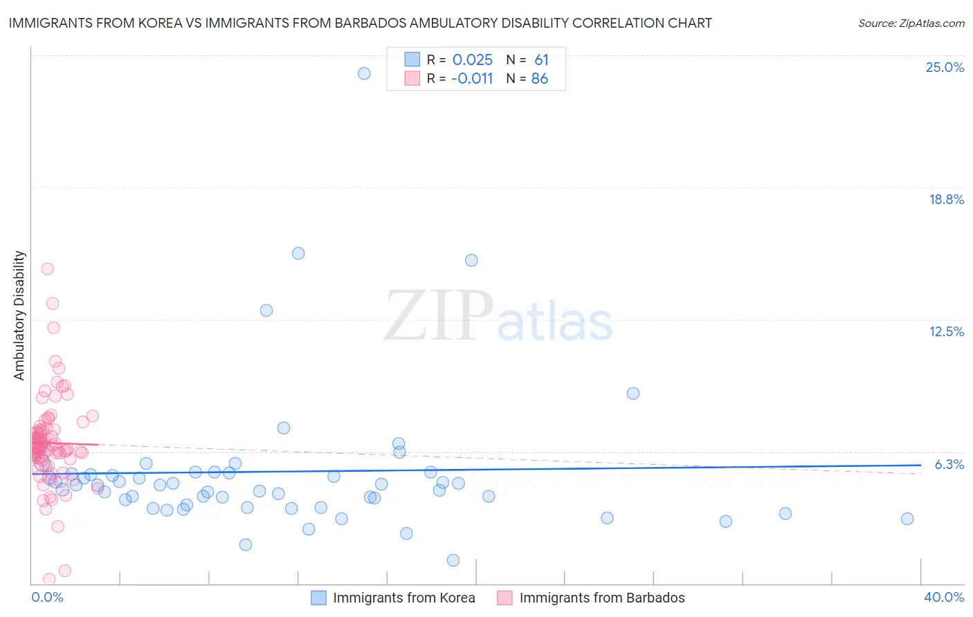 Immigrants from Korea vs Immigrants from Barbados Ambulatory Disability