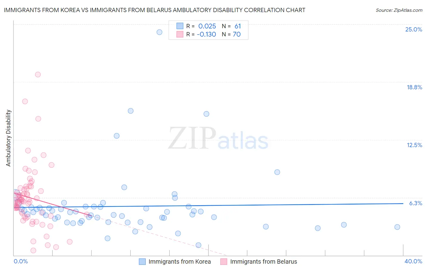 Immigrants from Korea vs Immigrants from Belarus Ambulatory Disability