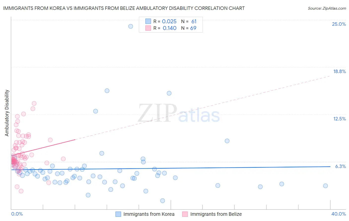 Immigrants from Korea vs Immigrants from Belize Ambulatory Disability