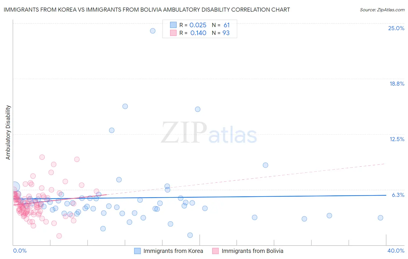 Immigrants from Korea vs Immigrants from Bolivia Ambulatory Disability