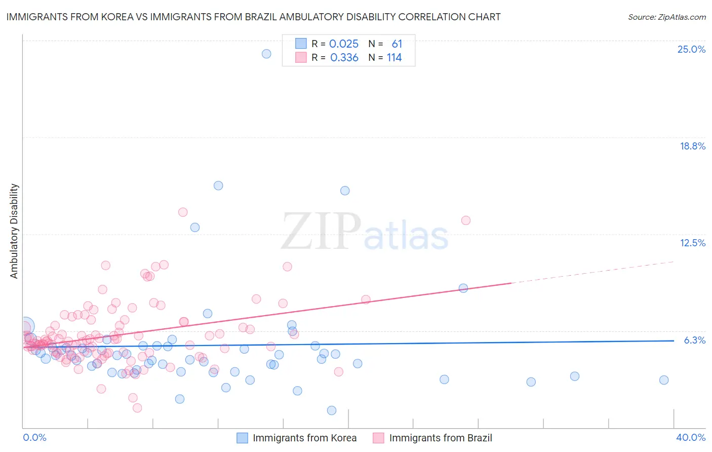 Immigrants from Korea vs Immigrants from Brazil Ambulatory Disability