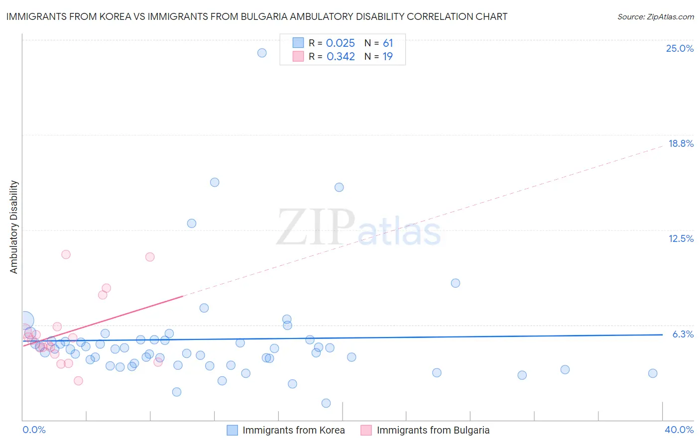 Immigrants from Korea vs Immigrants from Bulgaria Ambulatory Disability