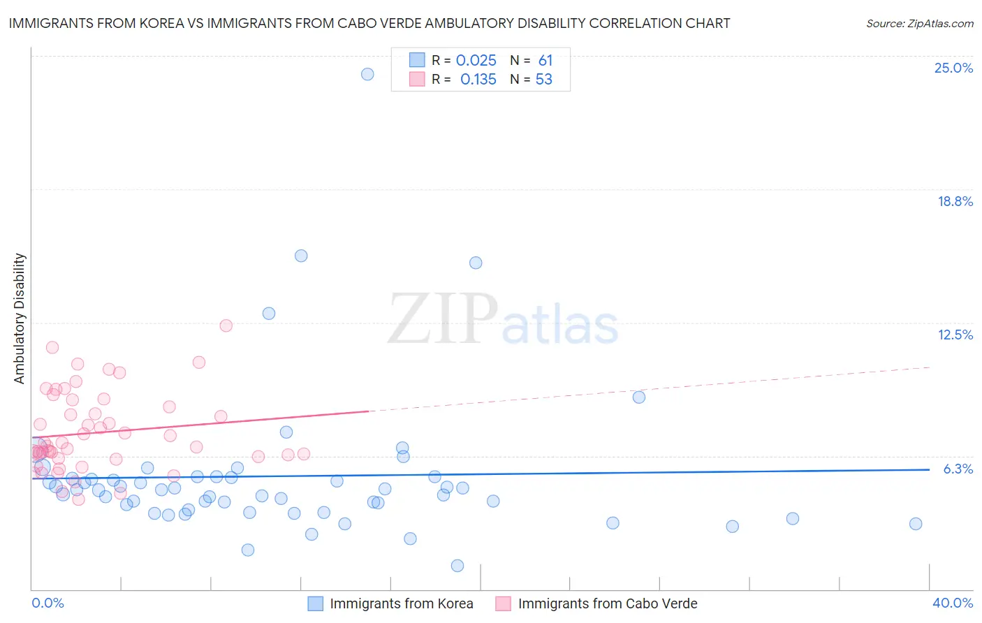 Immigrants from Korea vs Immigrants from Cabo Verde Ambulatory Disability