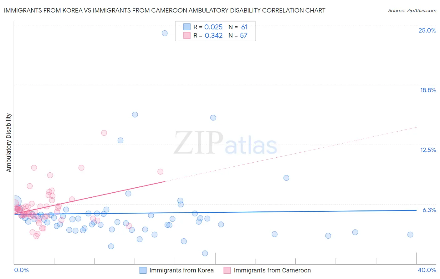 Immigrants from Korea vs Immigrants from Cameroon Ambulatory Disability