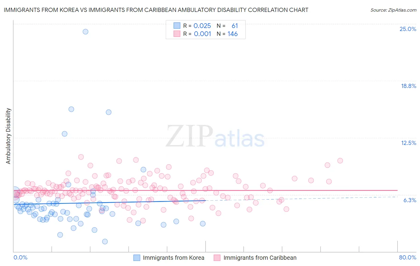 Immigrants from Korea vs Immigrants from Caribbean Ambulatory Disability