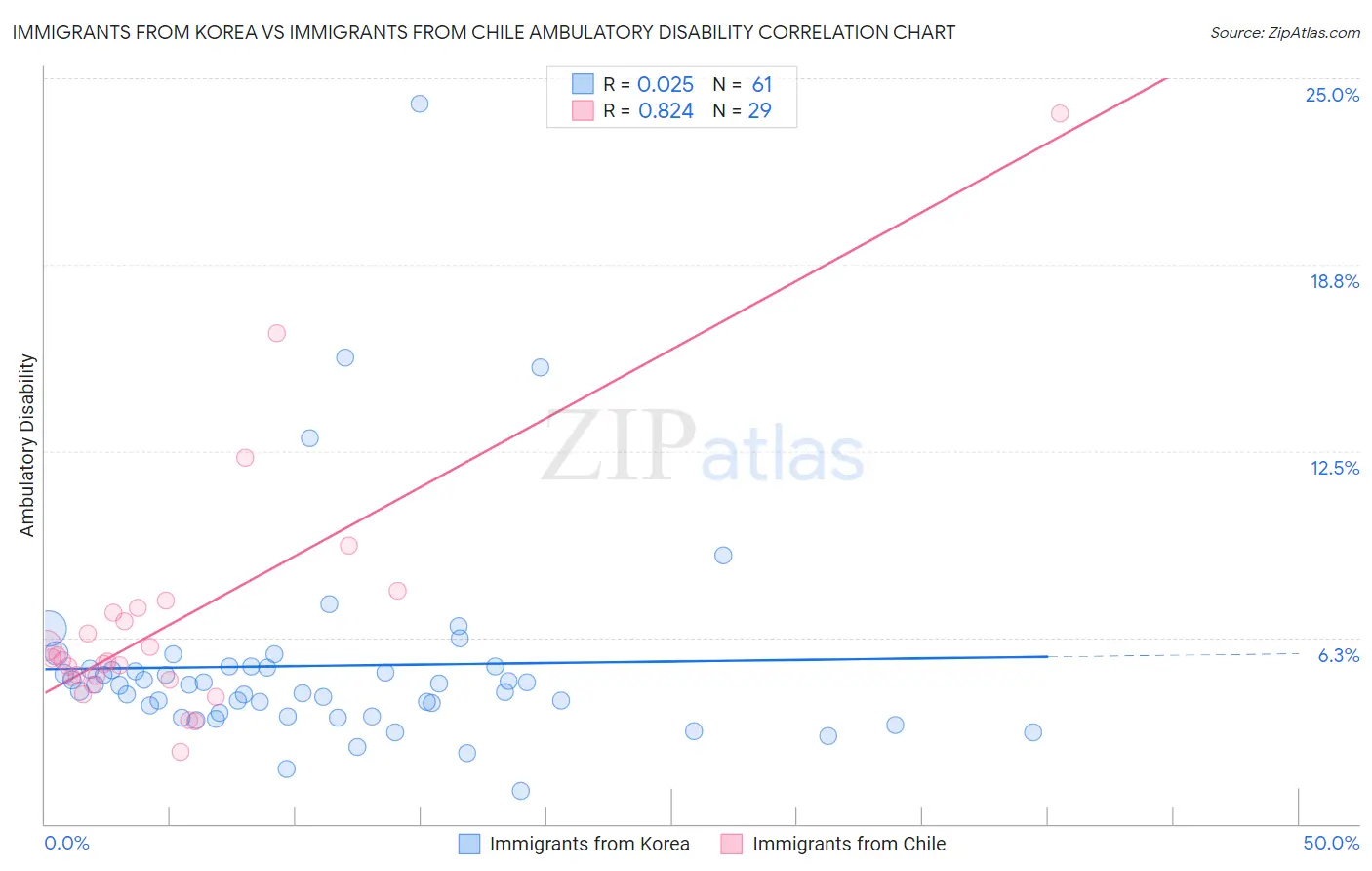 Immigrants from Korea vs Immigrants from Chile Ambulatory Disability