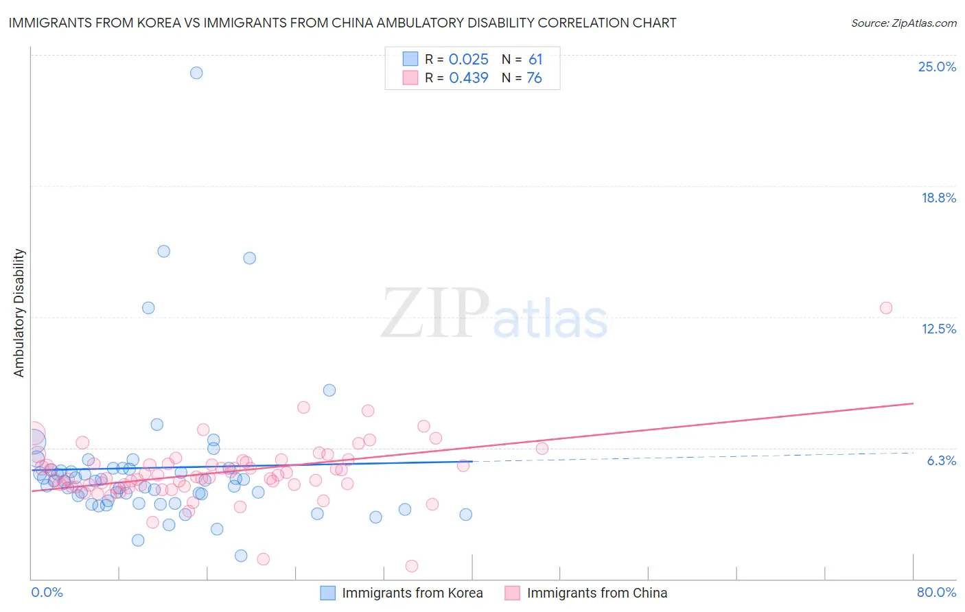 Immigrants from Korea vs Immigrants from China Ambulatory Disability