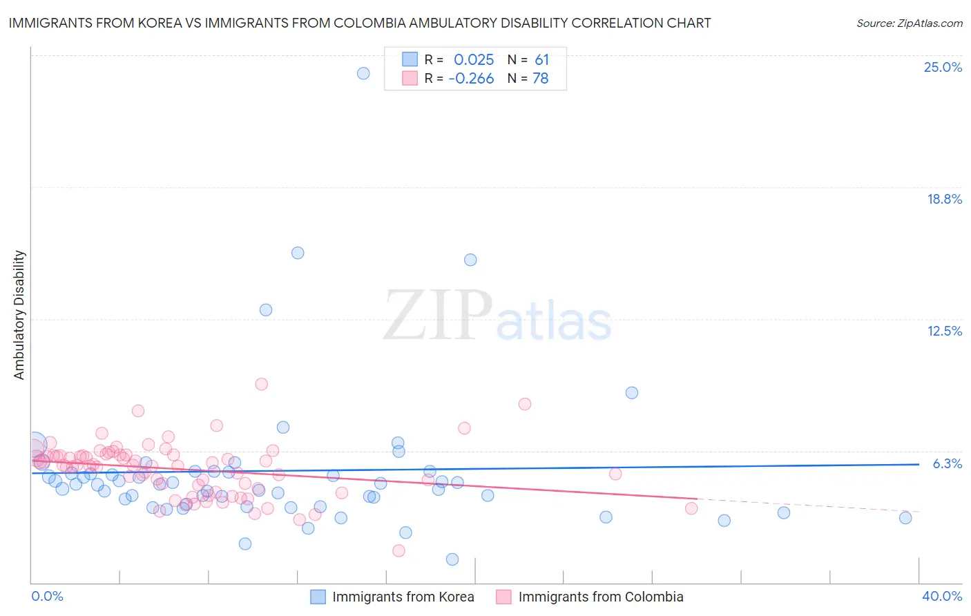 Immigrants from Korea vs Immigrants from Colombia Ambulatory Disability