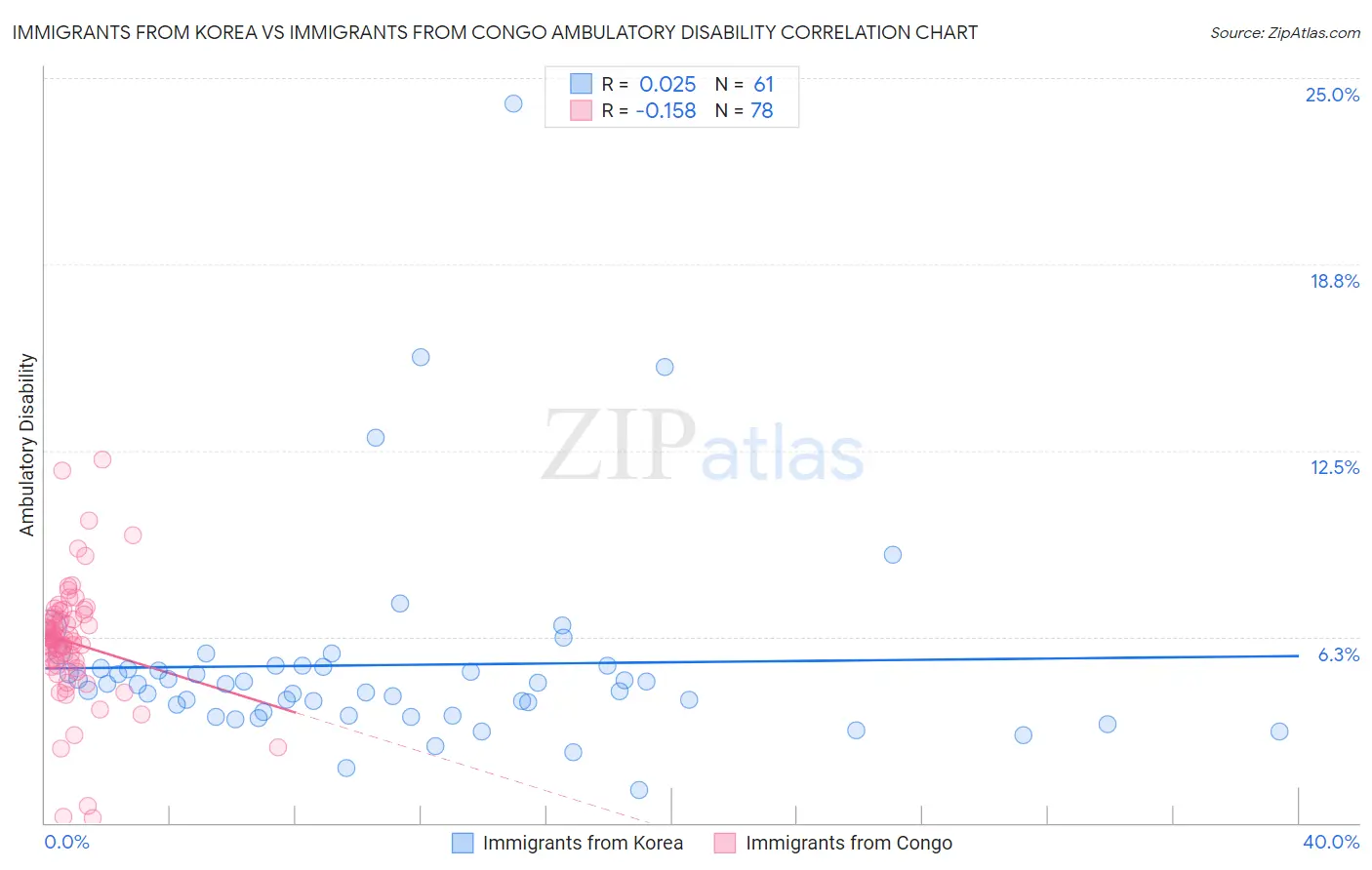Immigrants from Korea vs Immigrants from Congo Ambulatory Disability