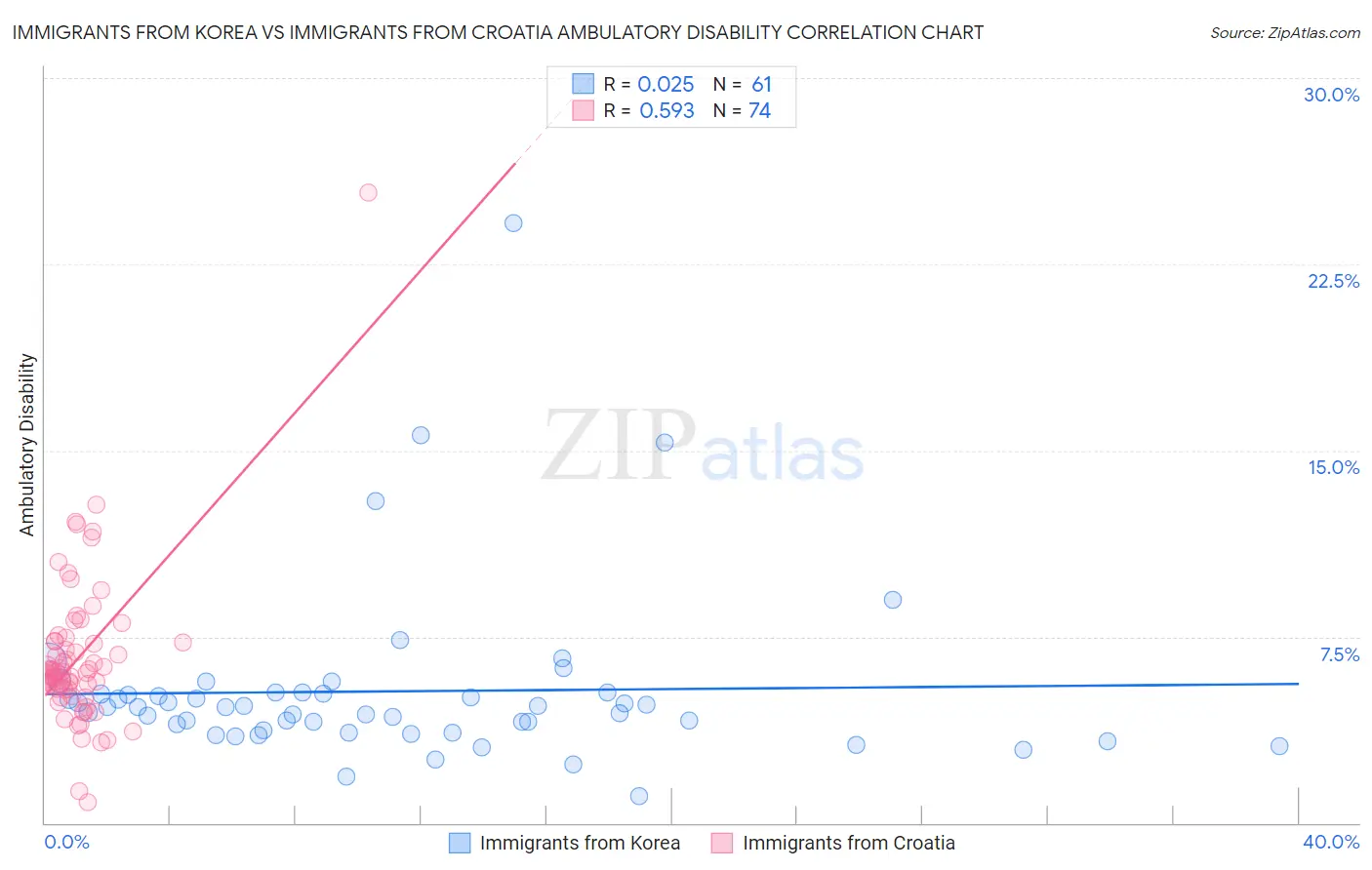 Immigrants from Korea vs Immigrants from Croatia Ambulatory Disability