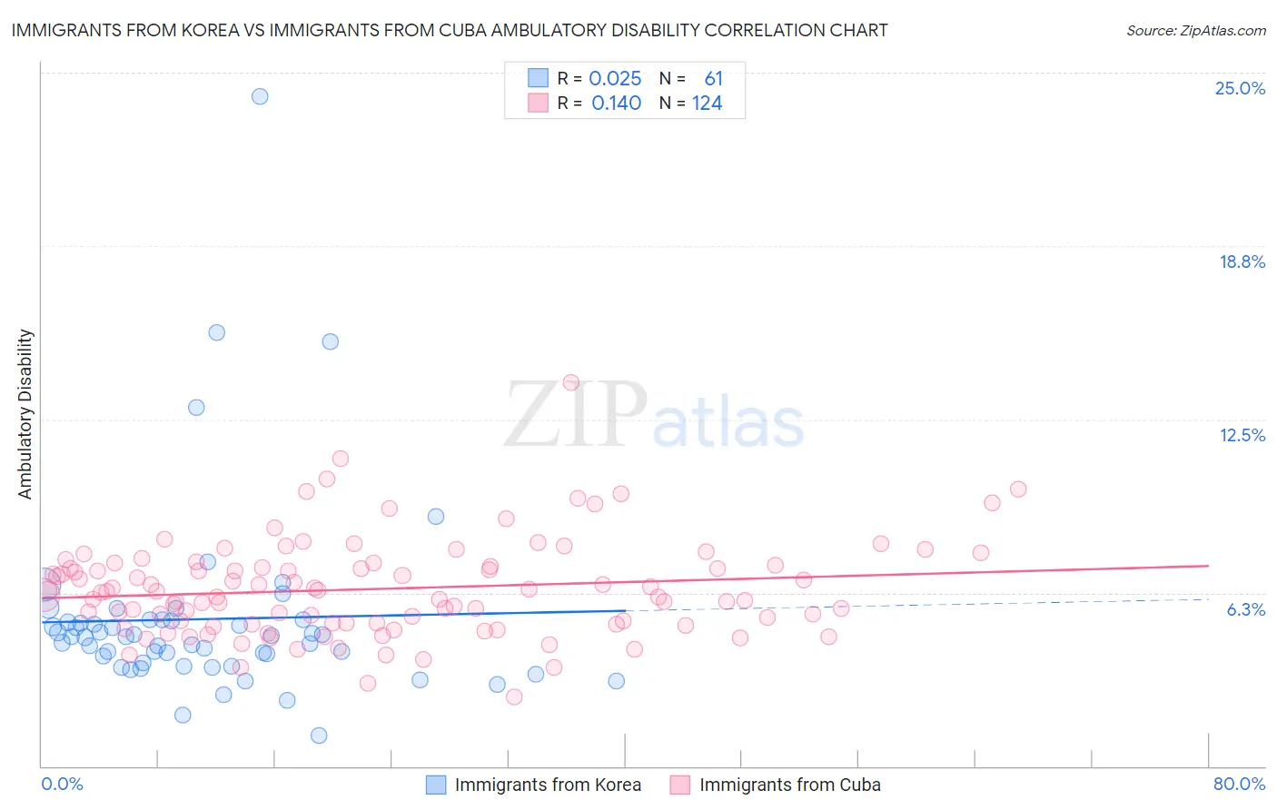 Immigrants from Korea vs Immigrants from Cuba Ambulatory Disability