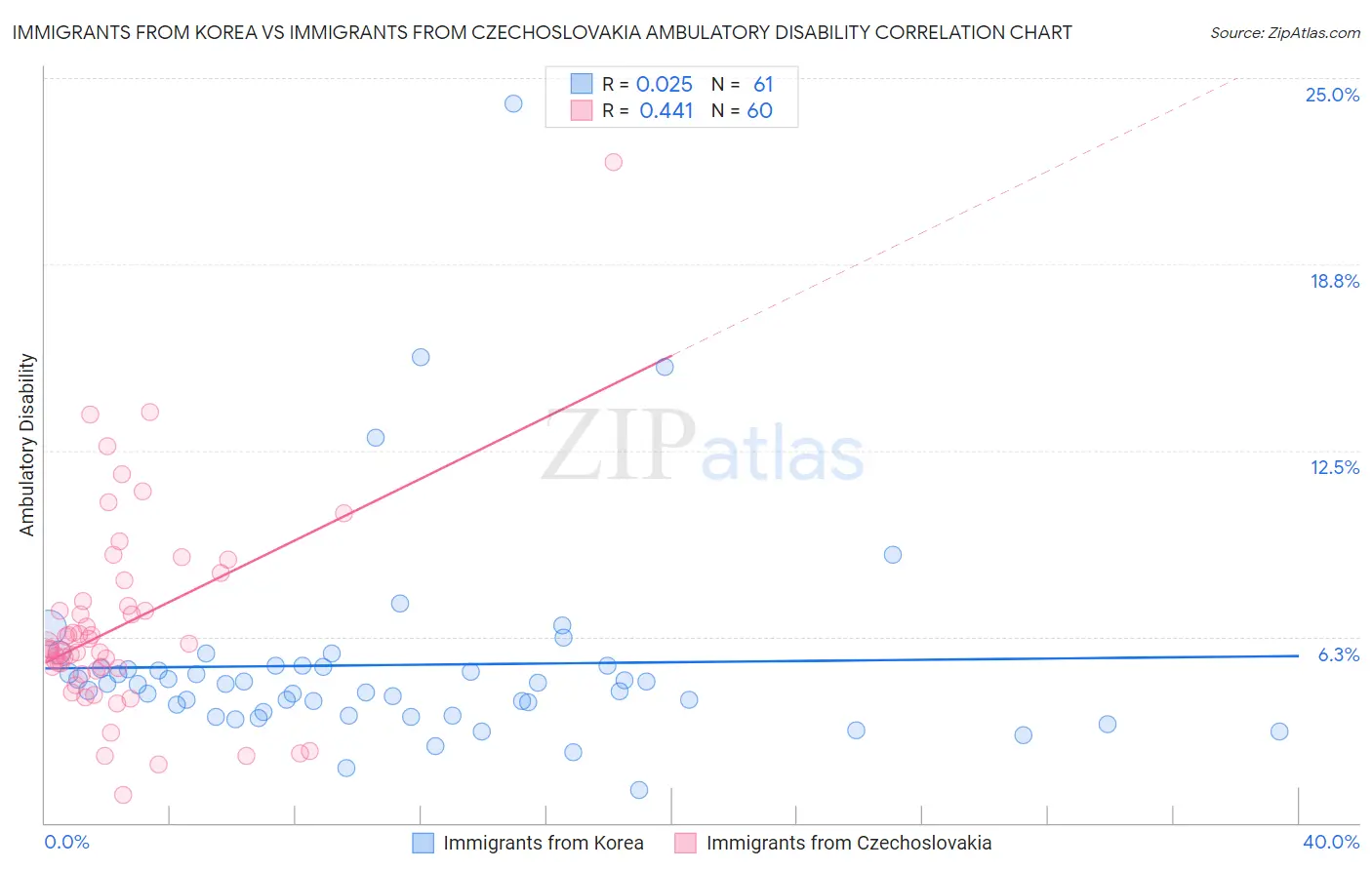 Immigrants from Korea vs Immigrants from Czechoslovakia Ambulatory Disability