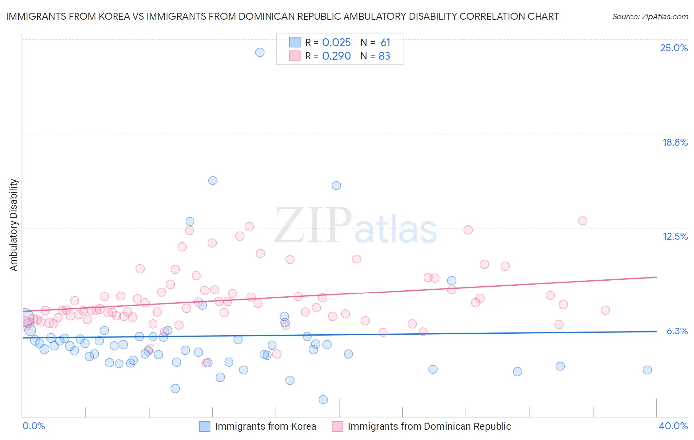 Immigrants from Korea vs Immigrants from Dominican Republic Ambulatory Disability
