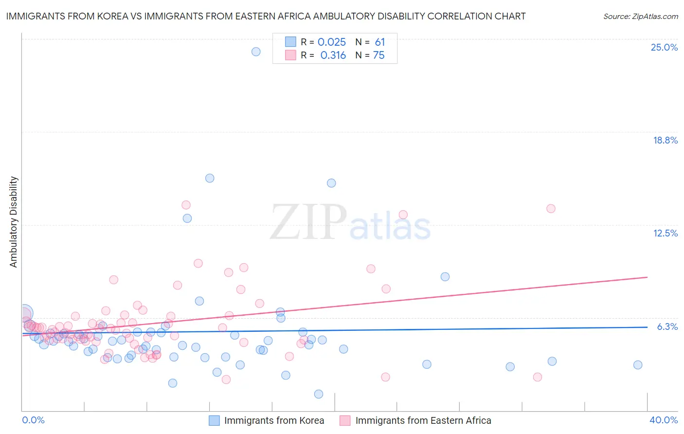 Immigrants from Korea vs Immigrants from Eastern Africa Ambulatory Disability