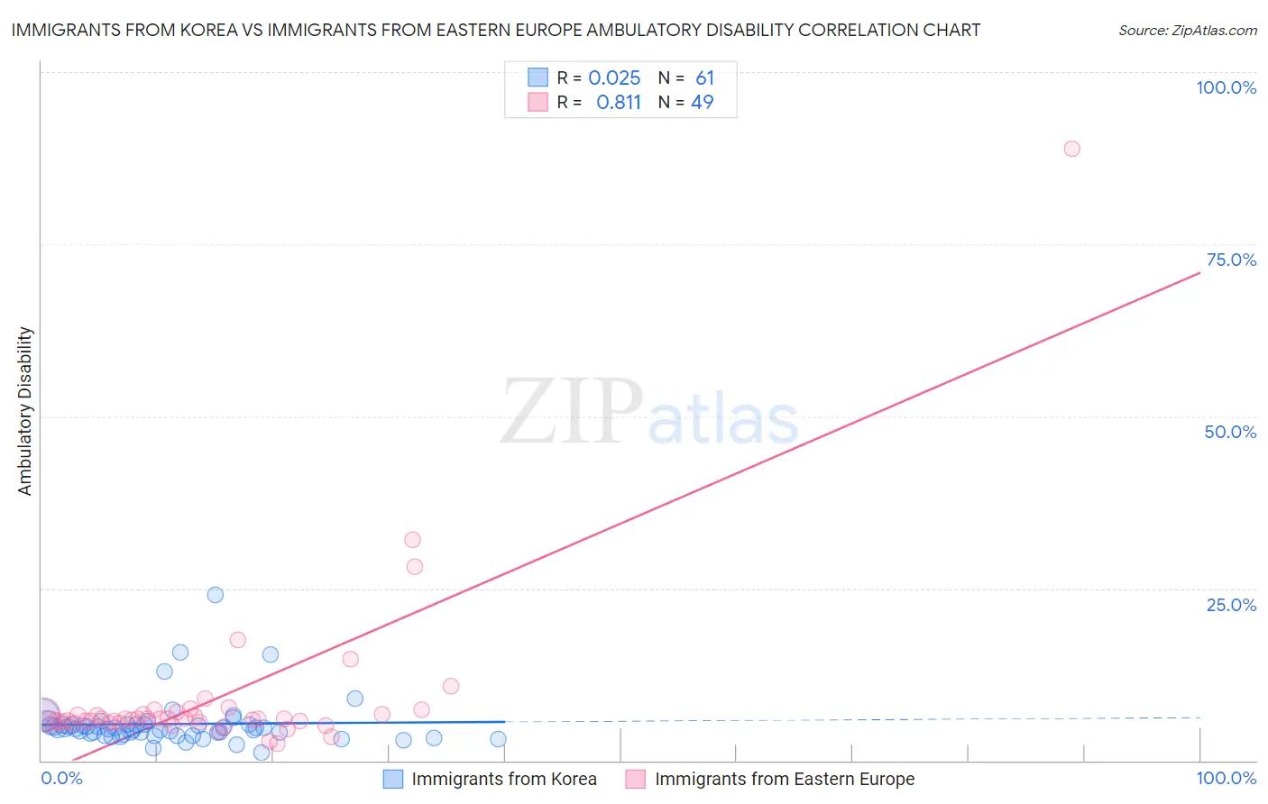 Immigrants from Korea vs Immigrants from Eastern Europe Ambulatory Disability