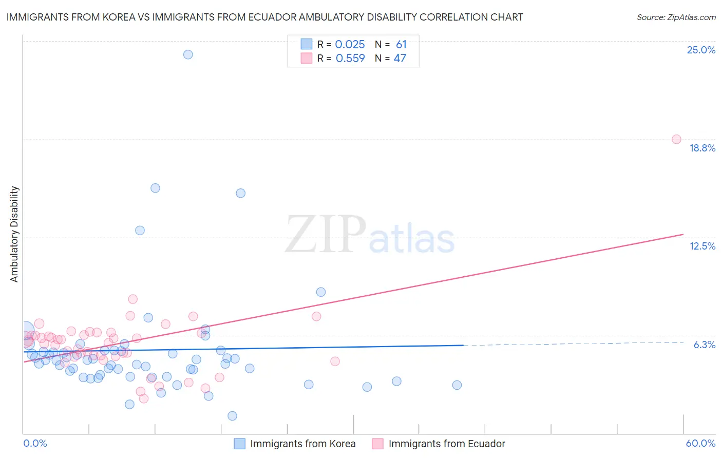 Immigrants from Korea vs Immigrants from Ecuador Ambulatory Disability